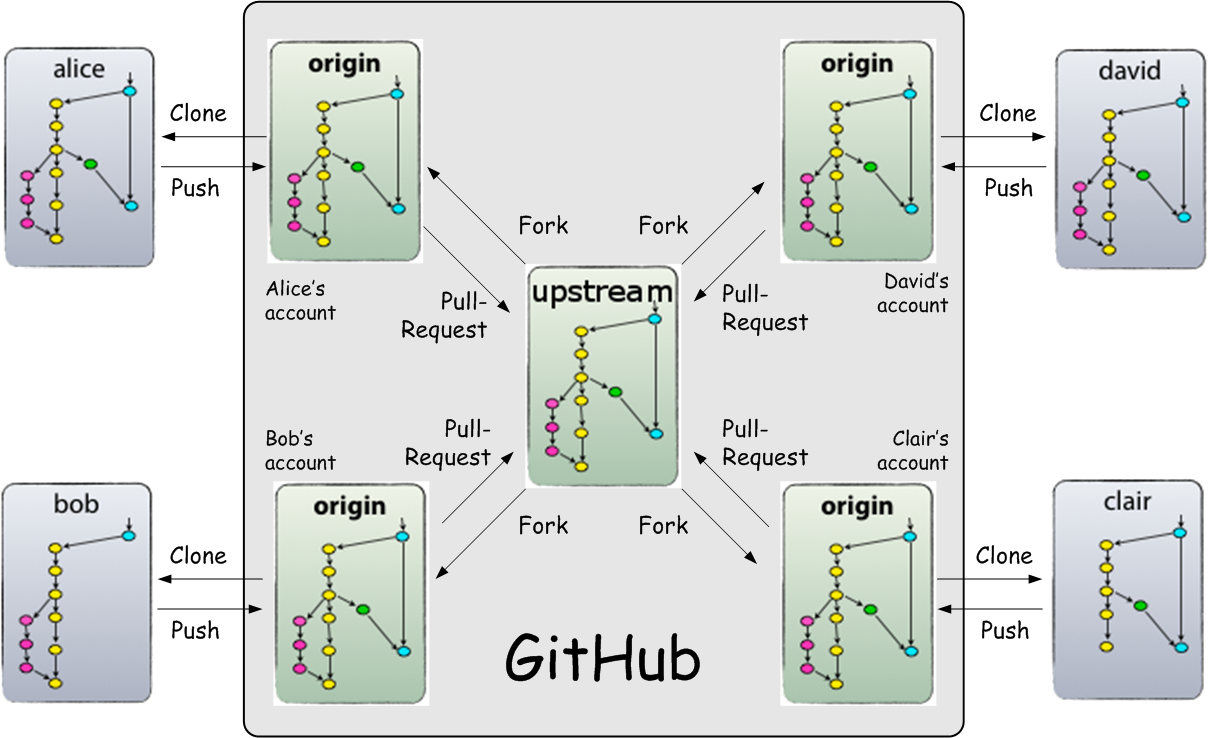 Github Forking Diagram